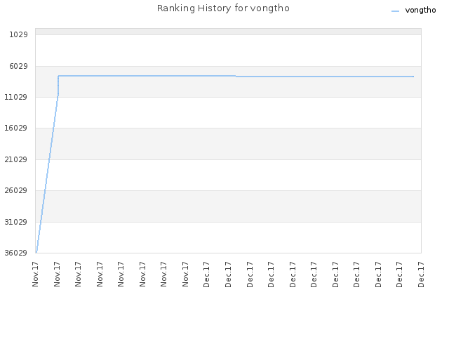 Ranking History for vongtho