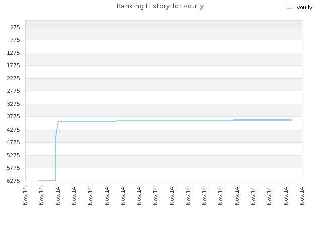 Ranking History for voully