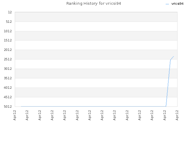 Ranking History for vricsi94