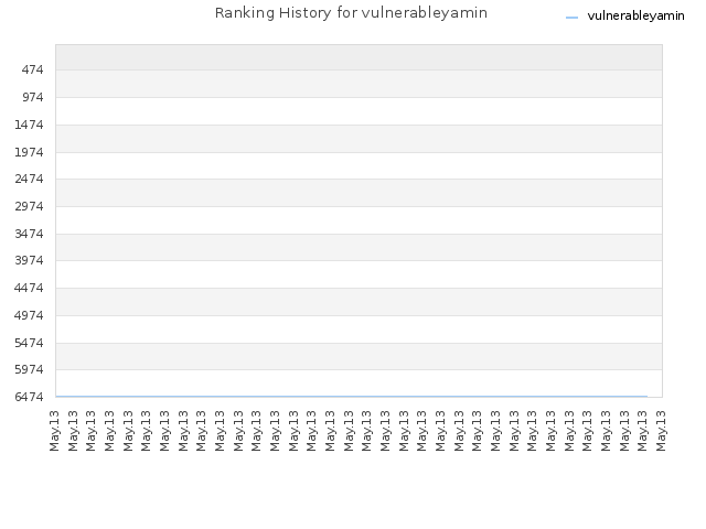 Ranking History for vulnerableyamin