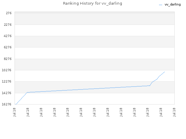Ranking History for vv_darling