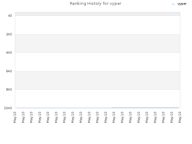 Ranking History for vyper
