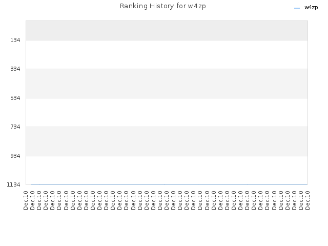 Ranking History for w4zp