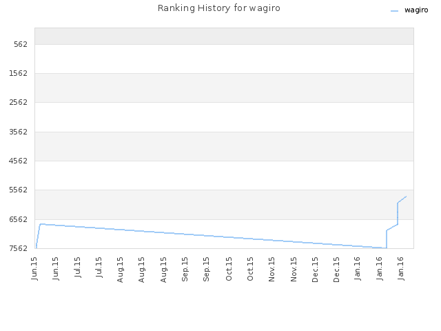 Ranking History for wagiro