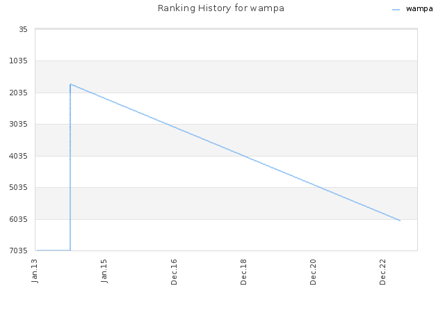 Ranking History for wampa