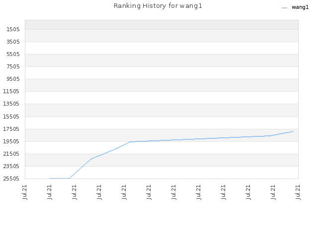 Ranking History for wang1