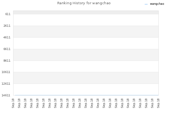Ranking History for wangchao