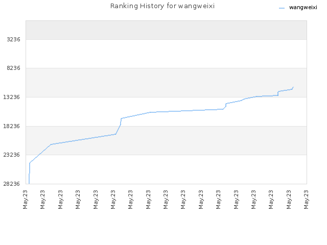 Ranking History for wangweixi