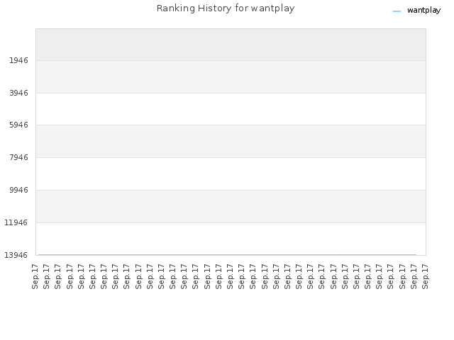 Ranking History for wantplay