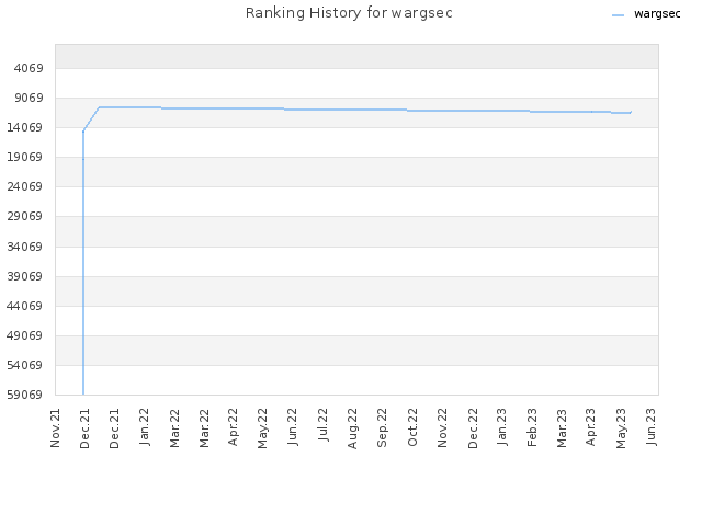 Ranking History for wargsec