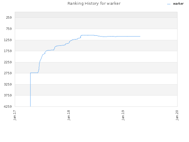 Ranking History for warker