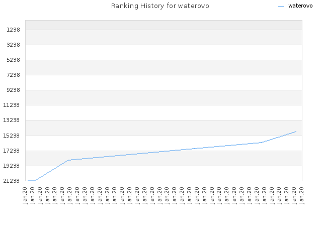 Ranking History for waterovo