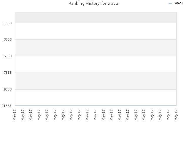Ranking History for wavu