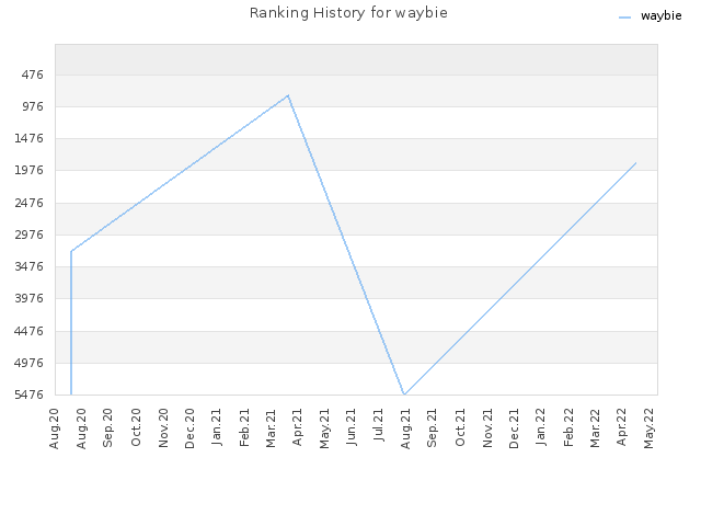 Ranking History for waybie