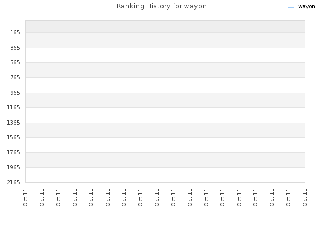 Ranking History for wayon
