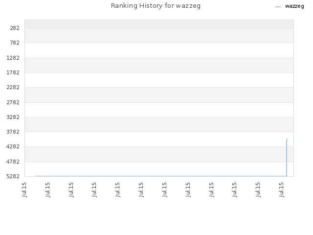 Ranking History for wazzeg