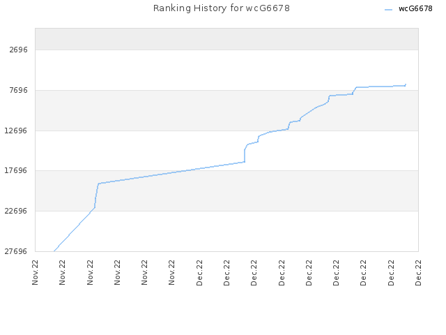 Ranking History for wcG6678
