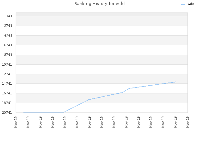 Ranking History for wdd