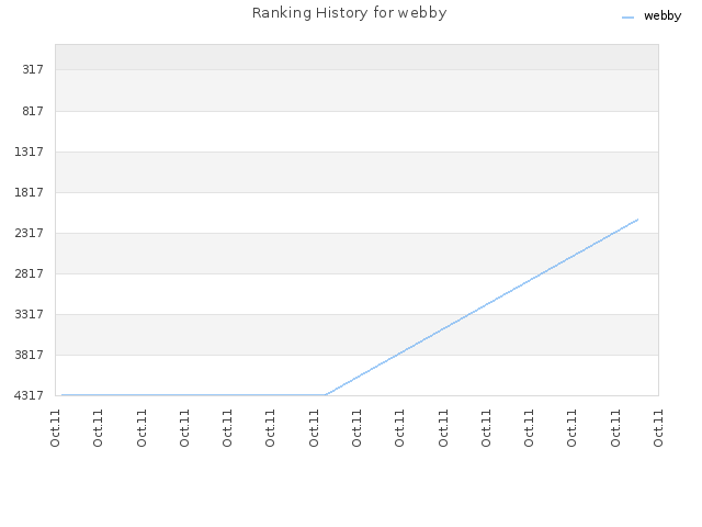 Ranking History for webby