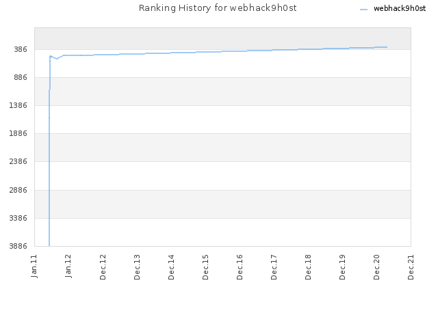 Ranking History for webhack9h0st