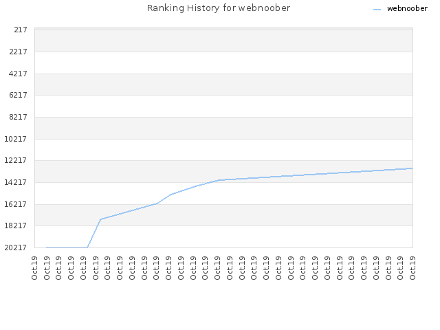 Ranking History for webnoober