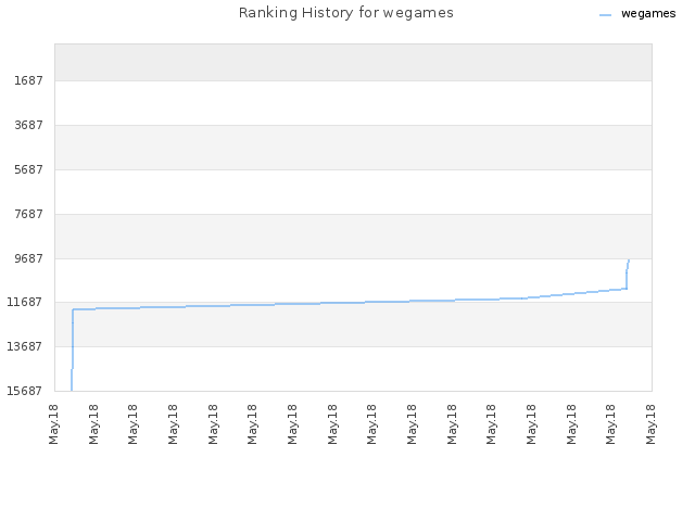 Ranking History for wegames