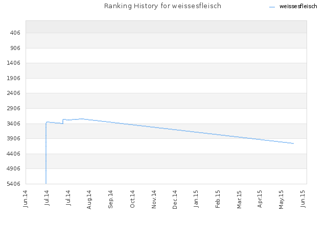 Ranking History for weissesfleisch