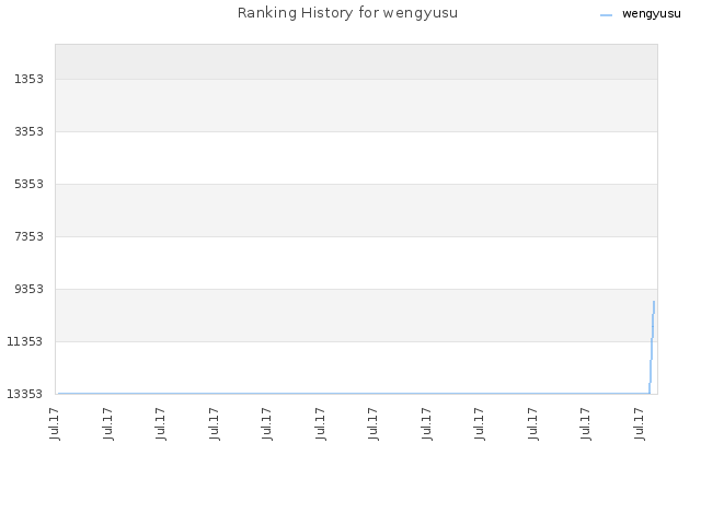Ranking History for wengyusu