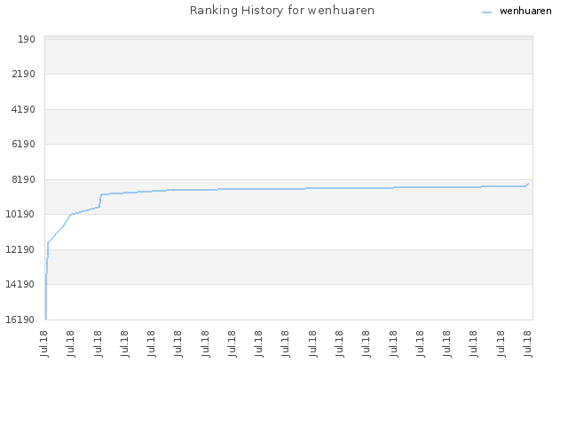 Ranking History for wenhuaren