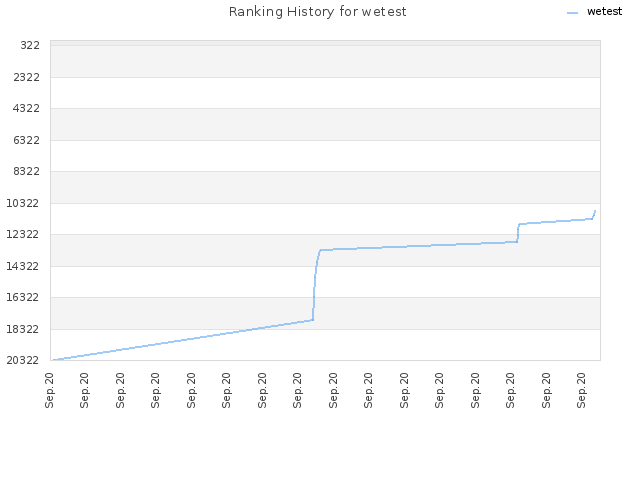 Ranking History for wetest