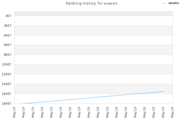 Ranking History for wewes