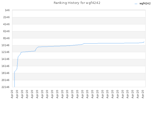 Ranking History for wgf4242