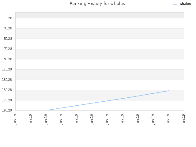 Ranking History for whales