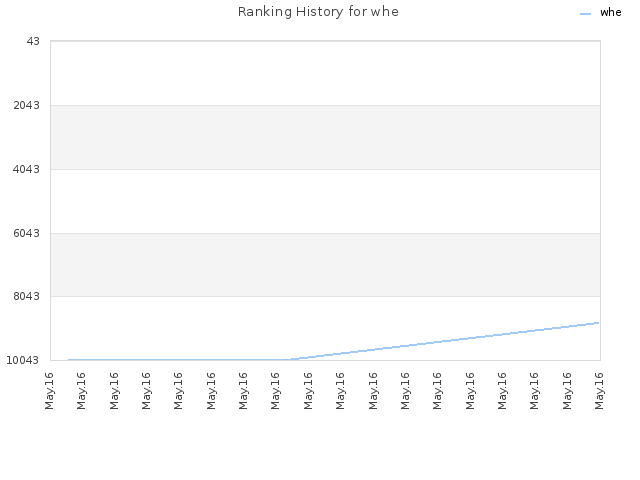 Ranking History for whe