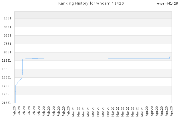 Ranking History for whoami41426