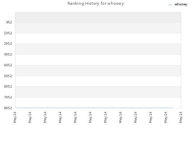 Ranking History for whoowy
