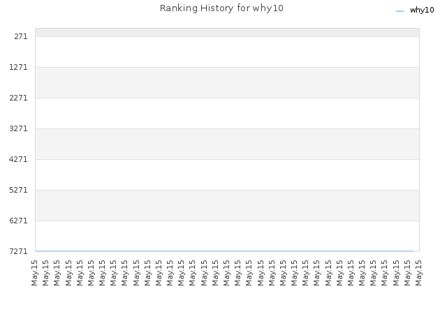Ranking History for why10