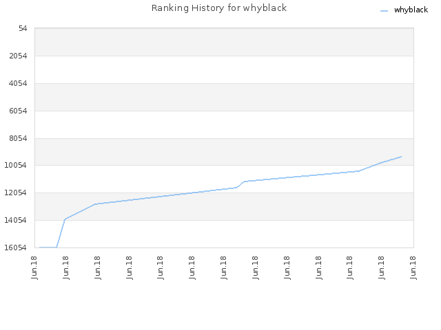 Ranking History for whyblack