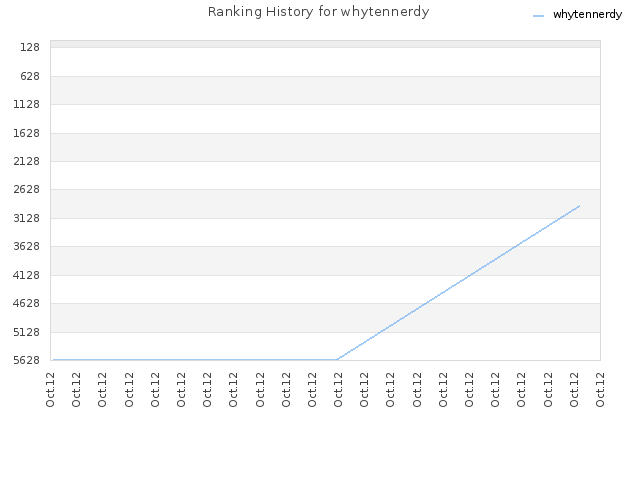 Ranking History for whytennerdy