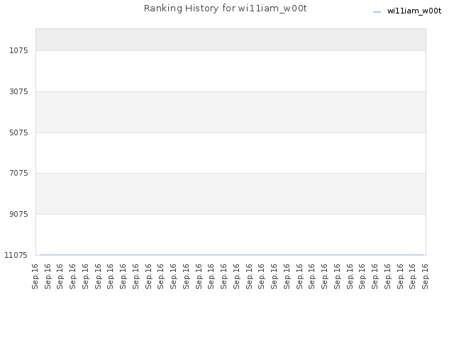 Ranking History for wi11iam_w00t