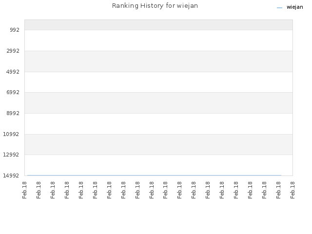 Ranking History for wiejan