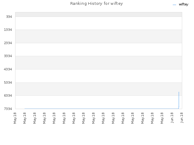 Ranking History for wiftey