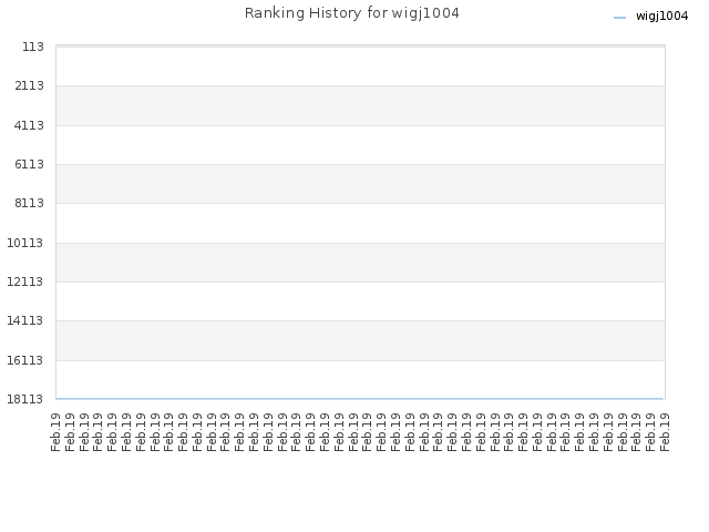 Ranking History for wigj1004