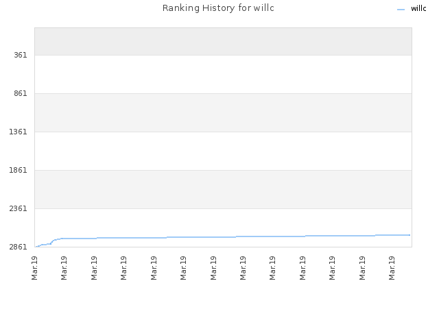 Ranking History for willc