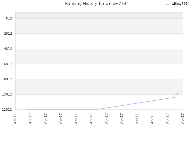 Ranking History for willow7744