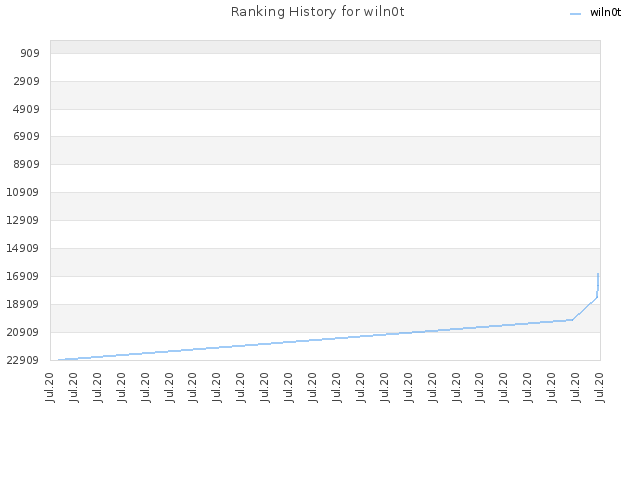 Ranking History for wiln0t