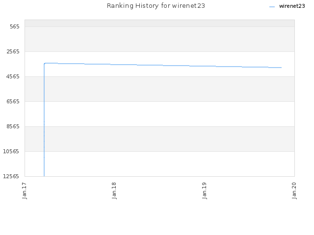 Ranking History for wirenet23