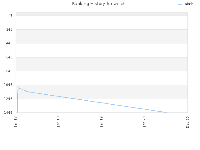 Ranking History for wischi