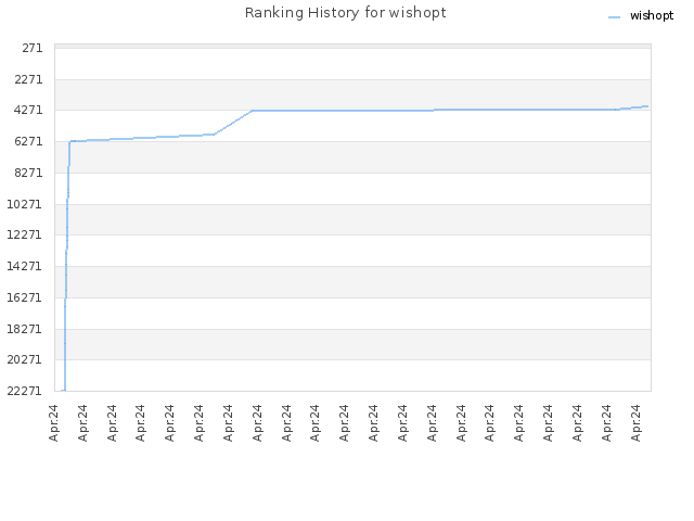 Ranking History for wishopt