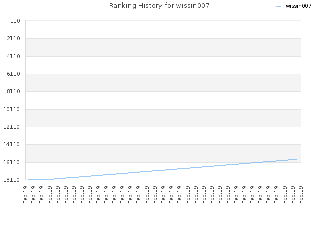 Ranking History for wissin007